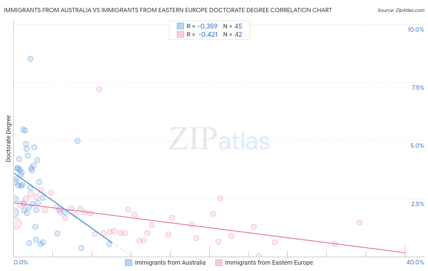 Immigrants from Australia vs Immigrants from Eastern Europe Doctorate Degree