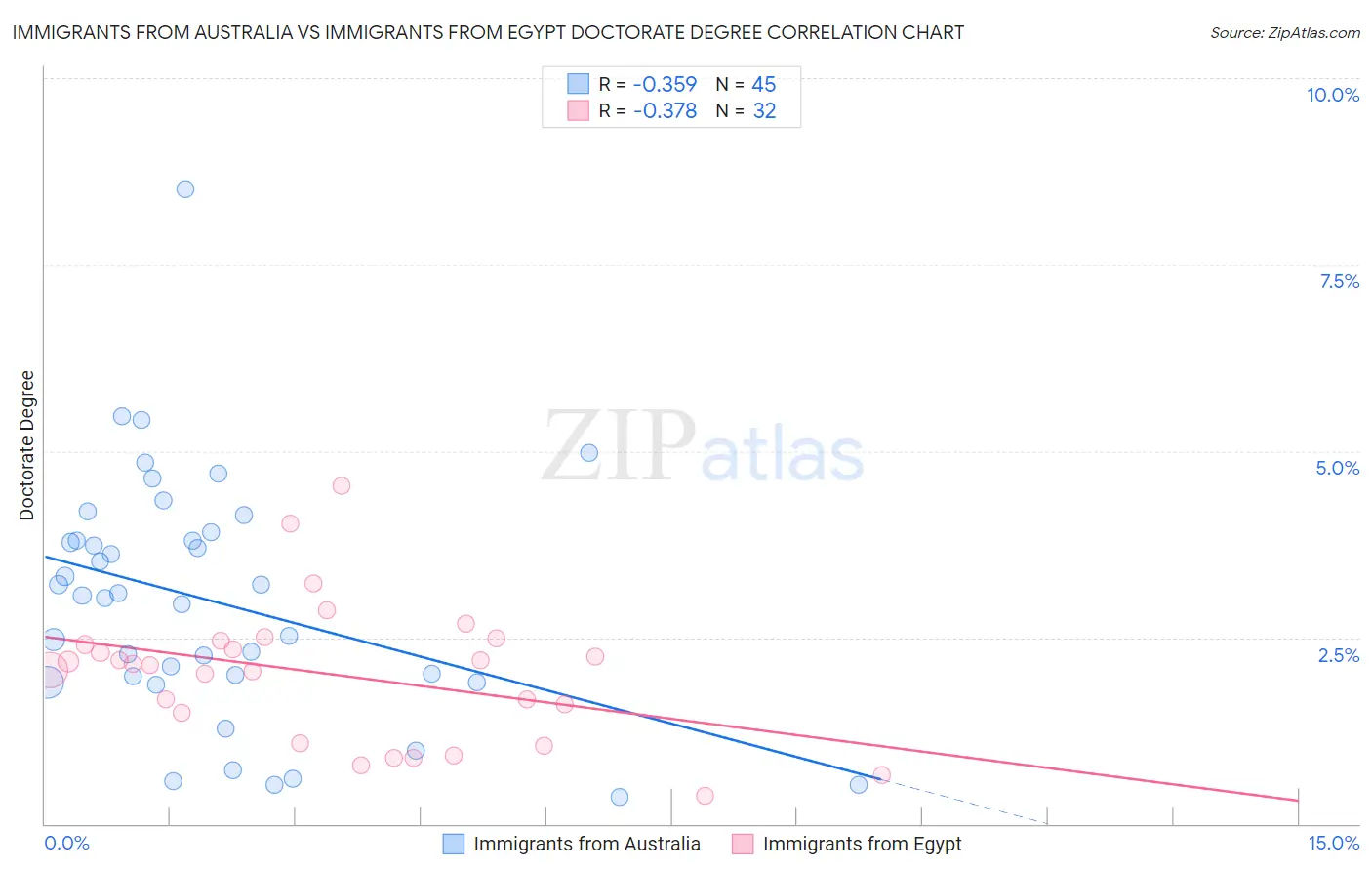 Immigrants from Australia vs Immigrants from Egypt Doctorate Degree