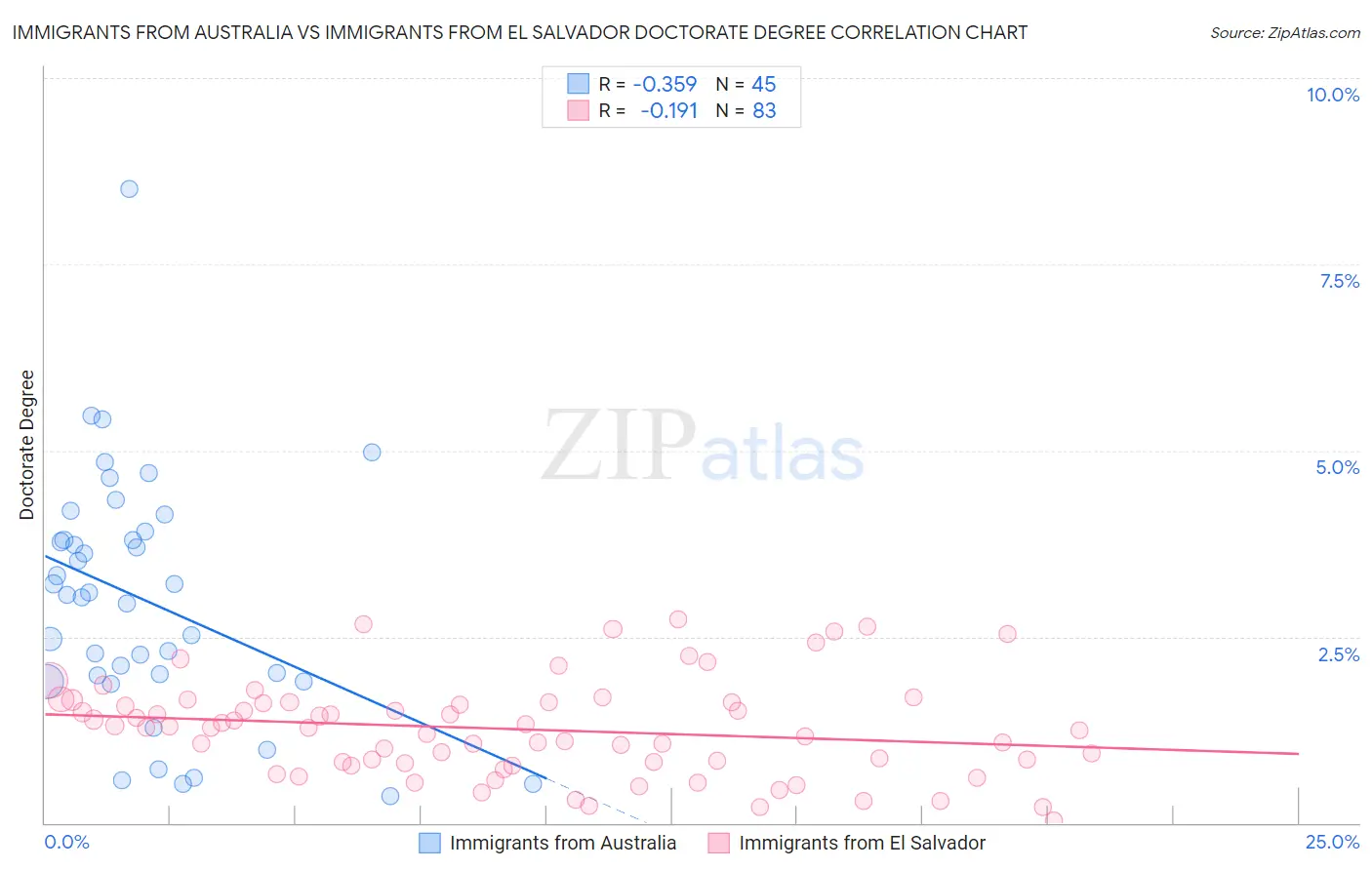 Immigrants from Australia vs Immigrants from El Salvador Doctorate Degree