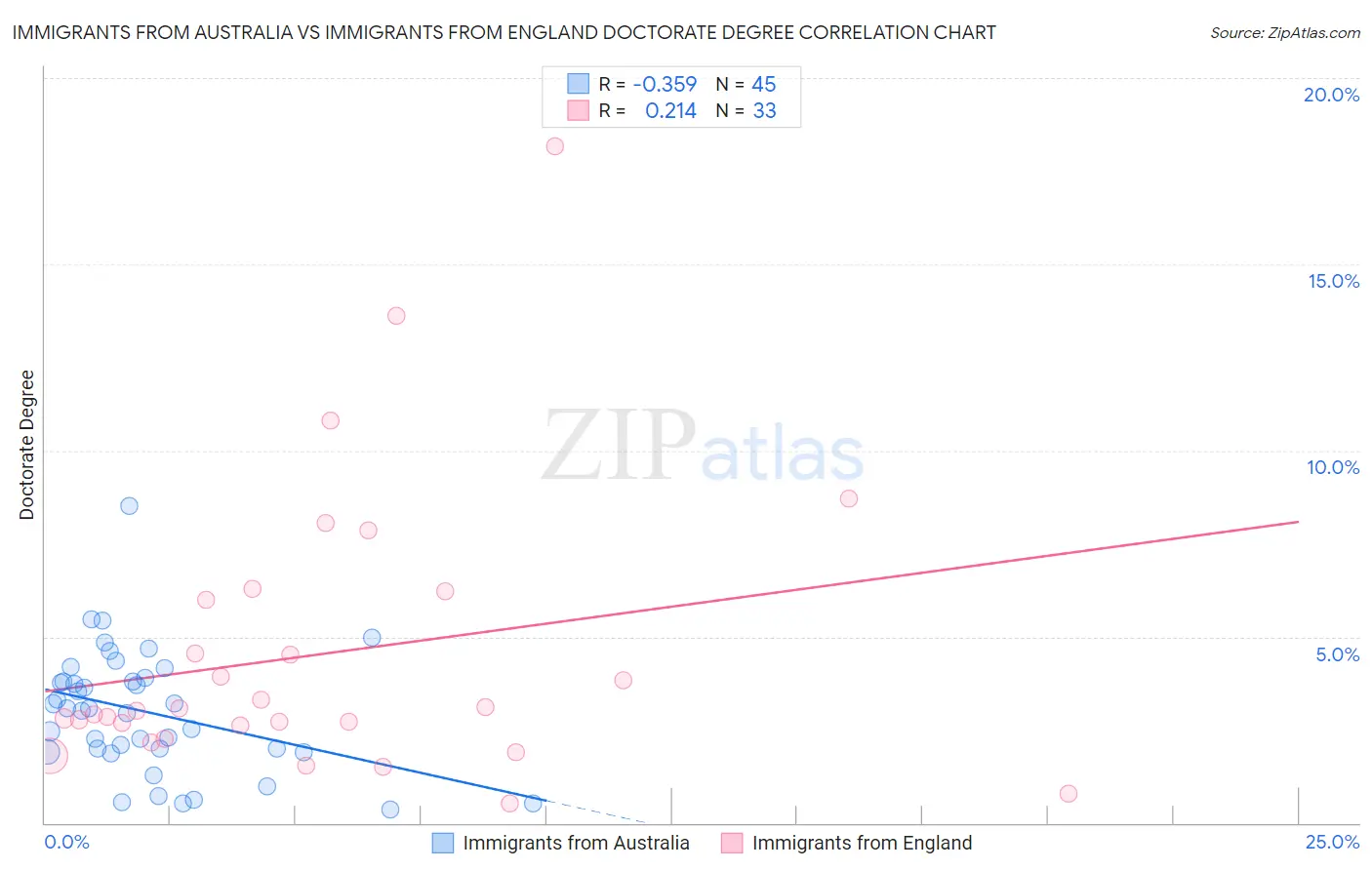 Immigrants from Australia vs Immigrants from England Doctorate Degree