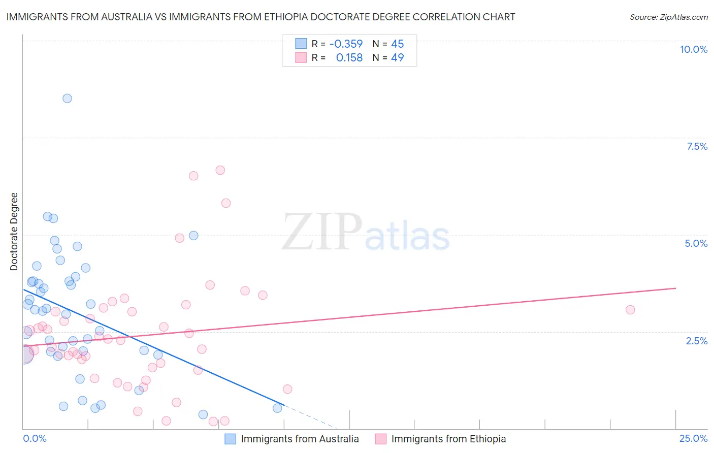 Immigrants from Australia vs Immigrants from Ethiopia Doctorate Degree