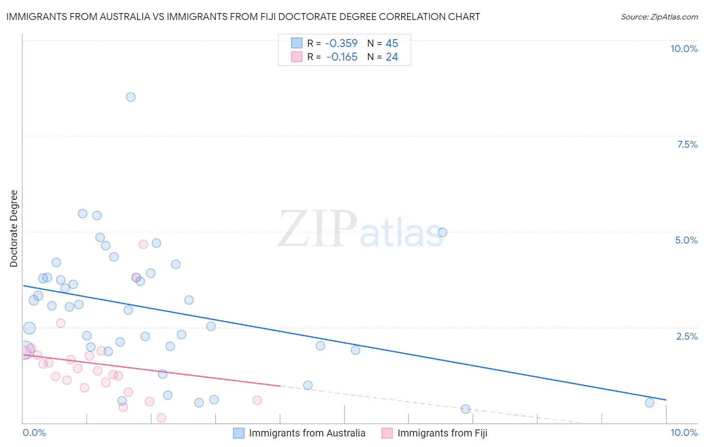 Immigrants from Australia vs Immigrants from Fiji Doctorate Degree