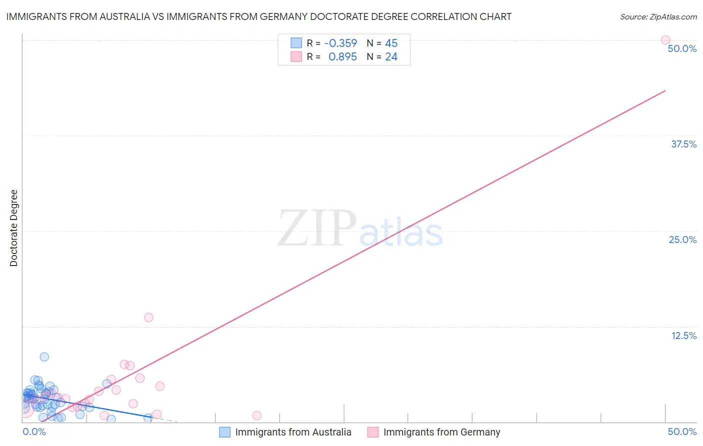 Immigrants from Australia vs Immigrants from Germany Doctorate Degree