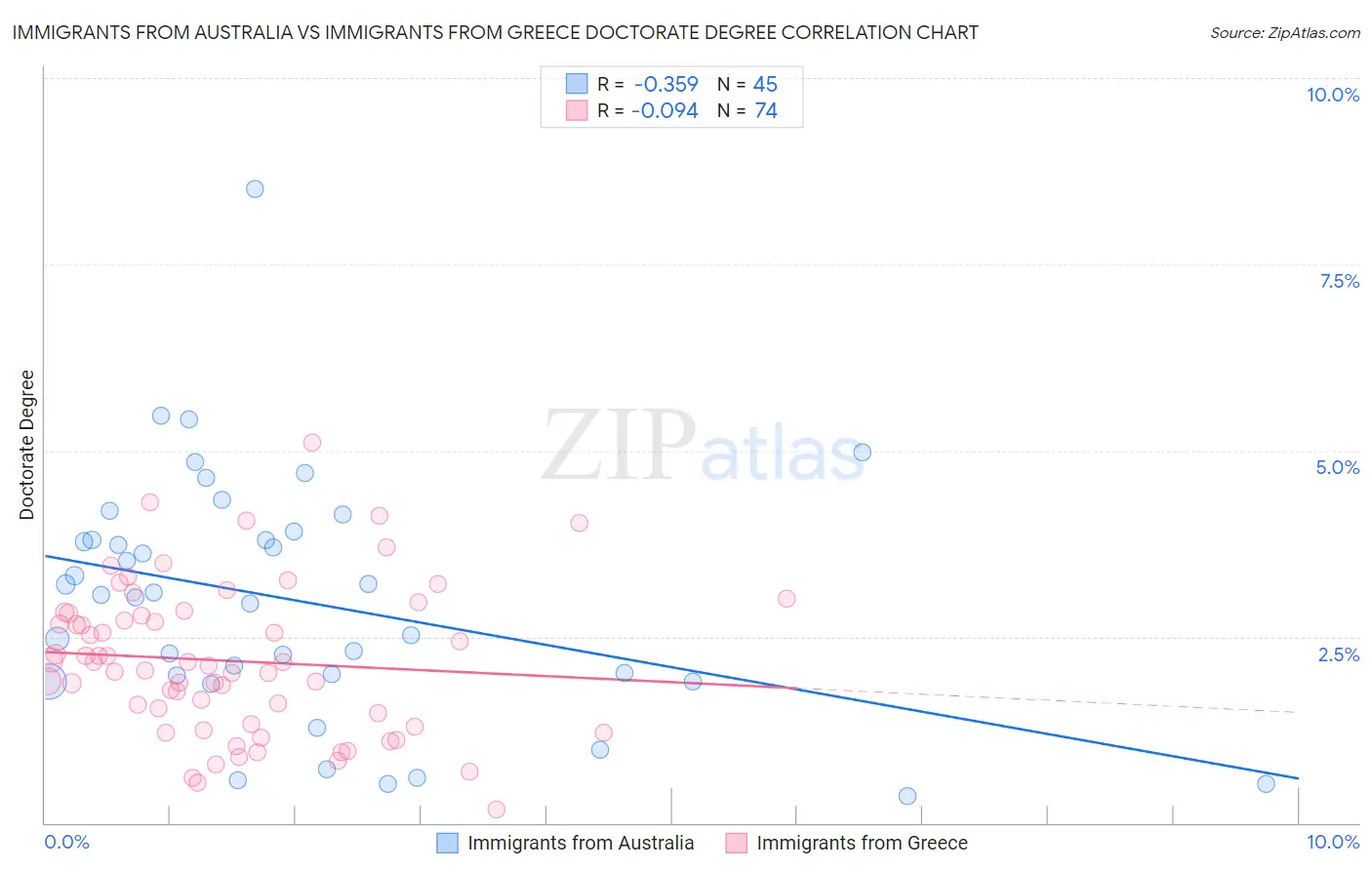 Immigrants from Australia vs Immigrants from Greece Doctorate Degree