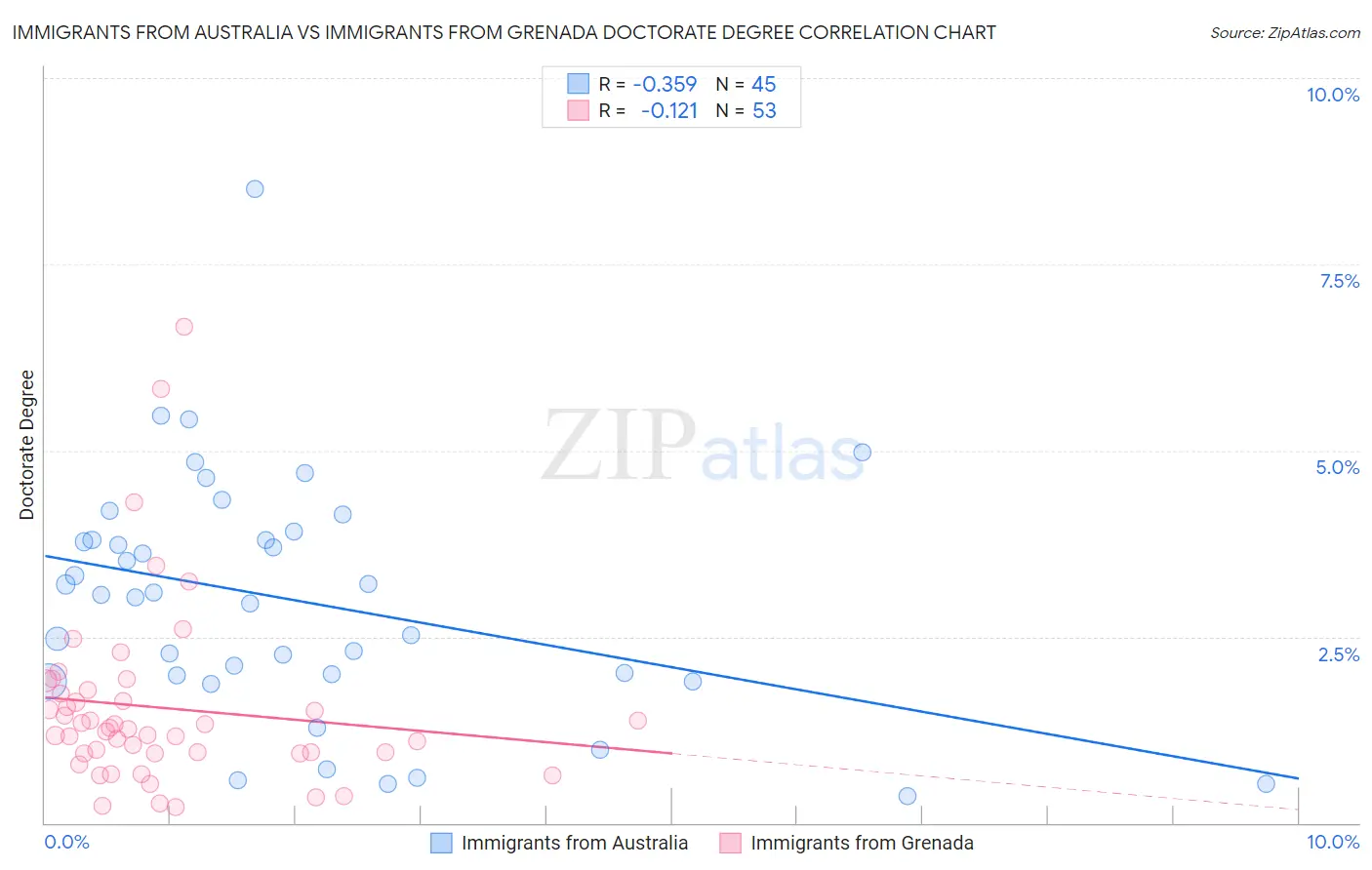 Immigrants from Australia vs Immigrants from Grenada Doctorate Degree