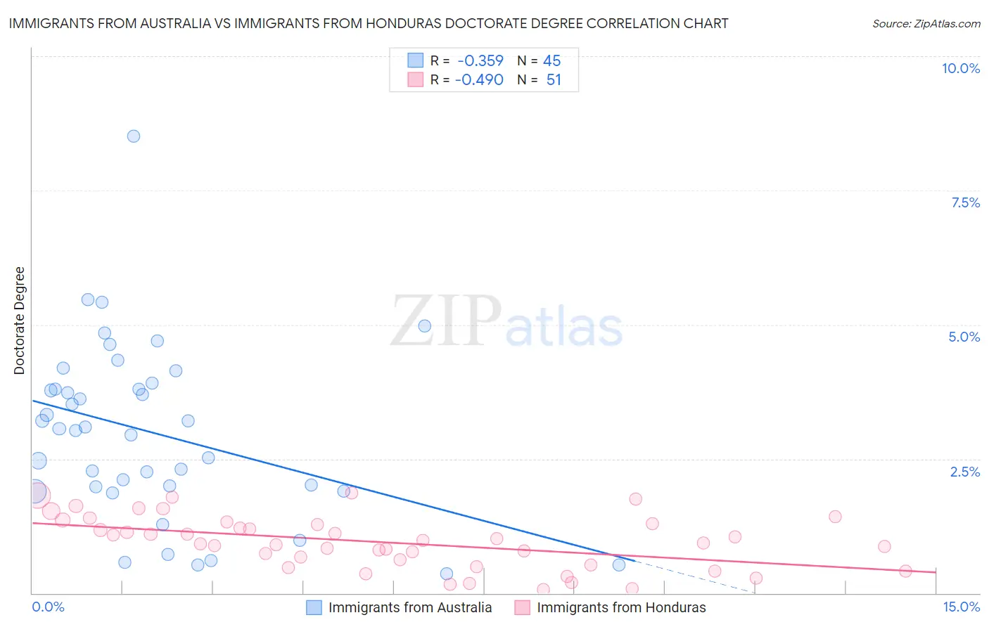 Immigrants from Australia vs Immigrants from Honduras Doctorate Degree