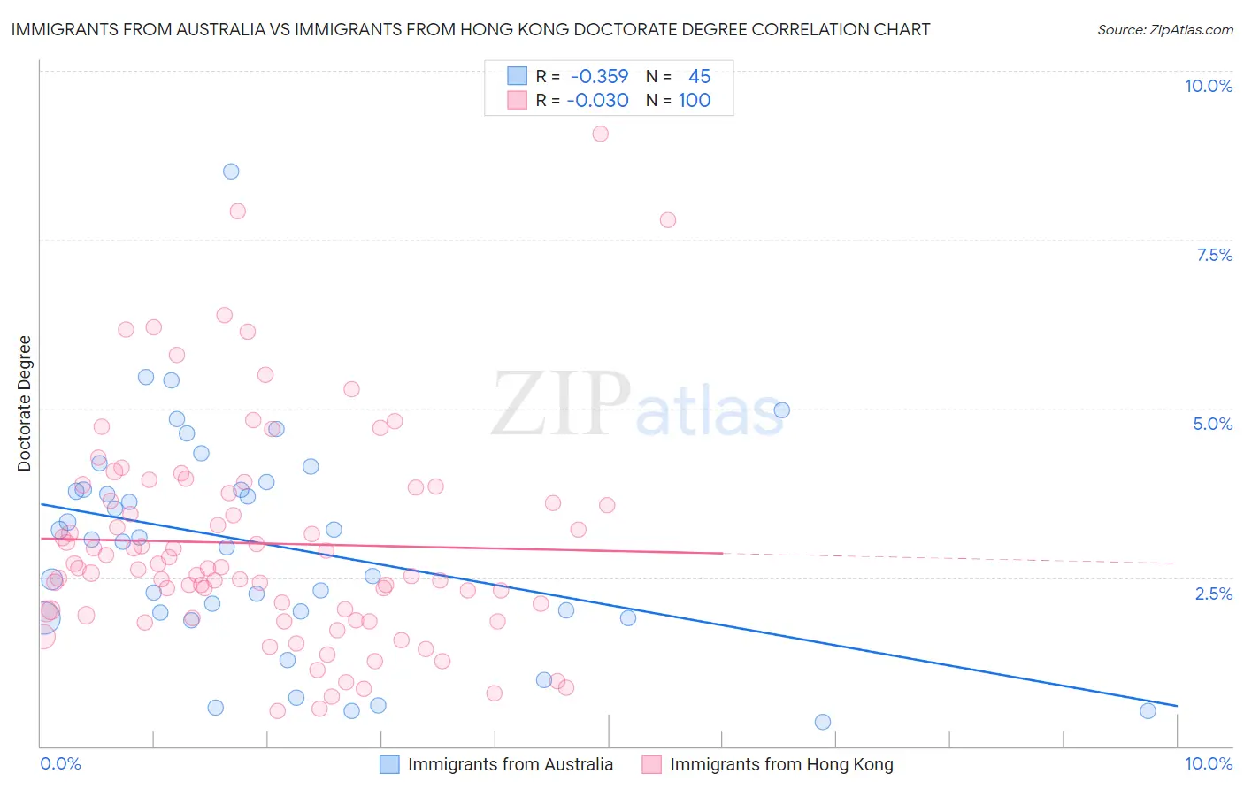 Immigrants from Australia vs Immigrants from Hong Kong Doctorate Degree