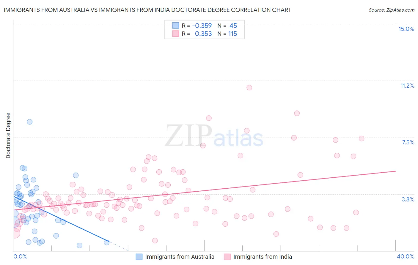 Immigrants from Australia vs Immigrants from India Doctorate Degree