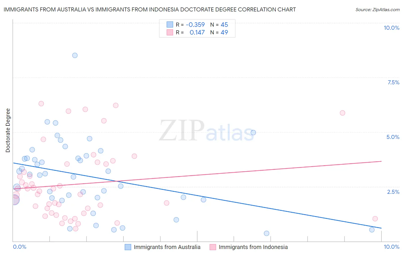 Immigrants from Australia vs Immigrants from Indonesia Doctorate Degree