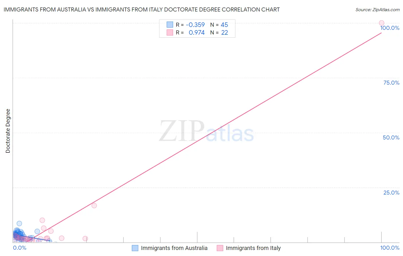 Immigrants from Australia vs Immigrants from Italy Doctorate Degree