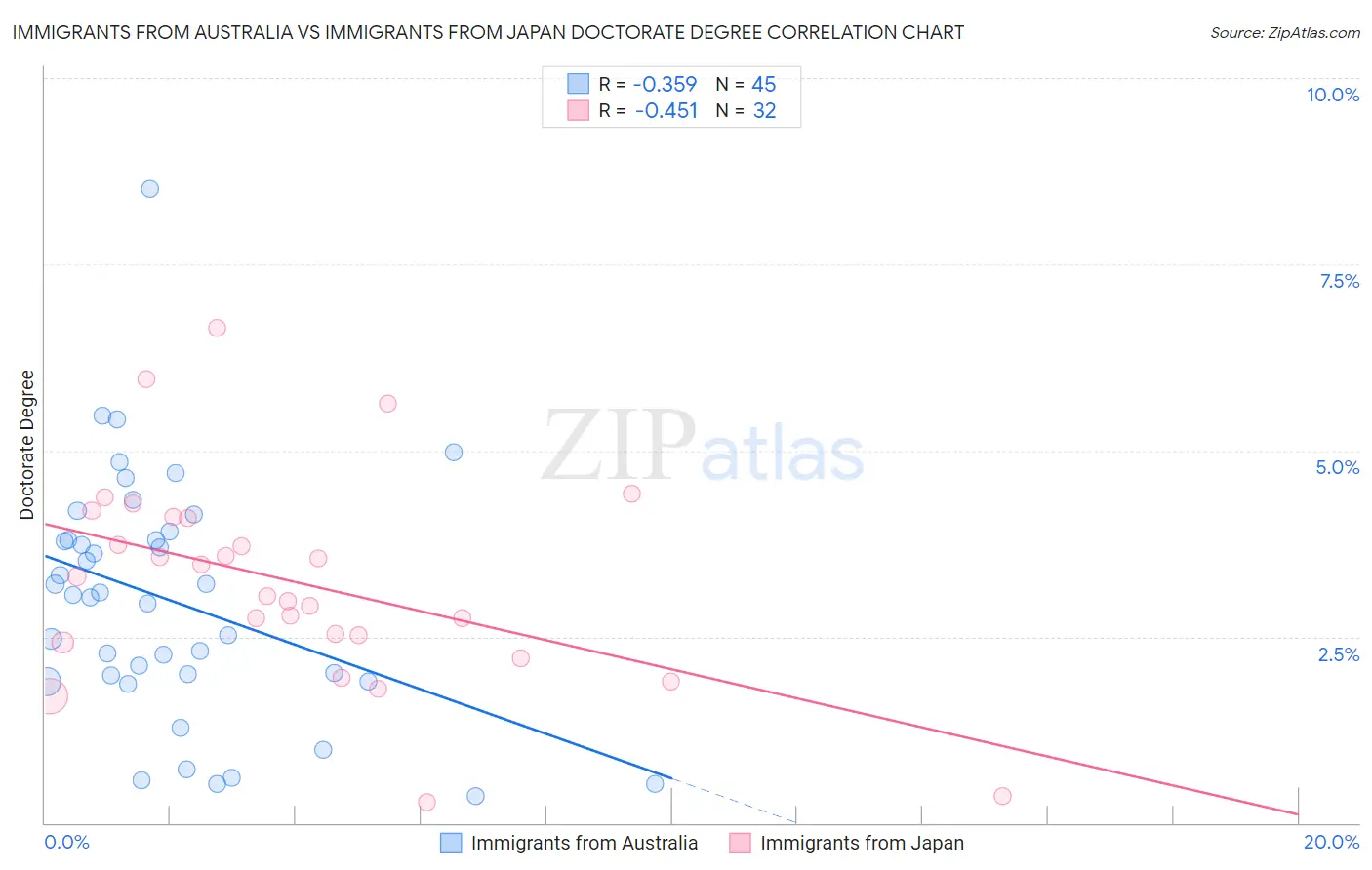 Immigrants from Australia vs Immigrants from Japan Doctorate Degree