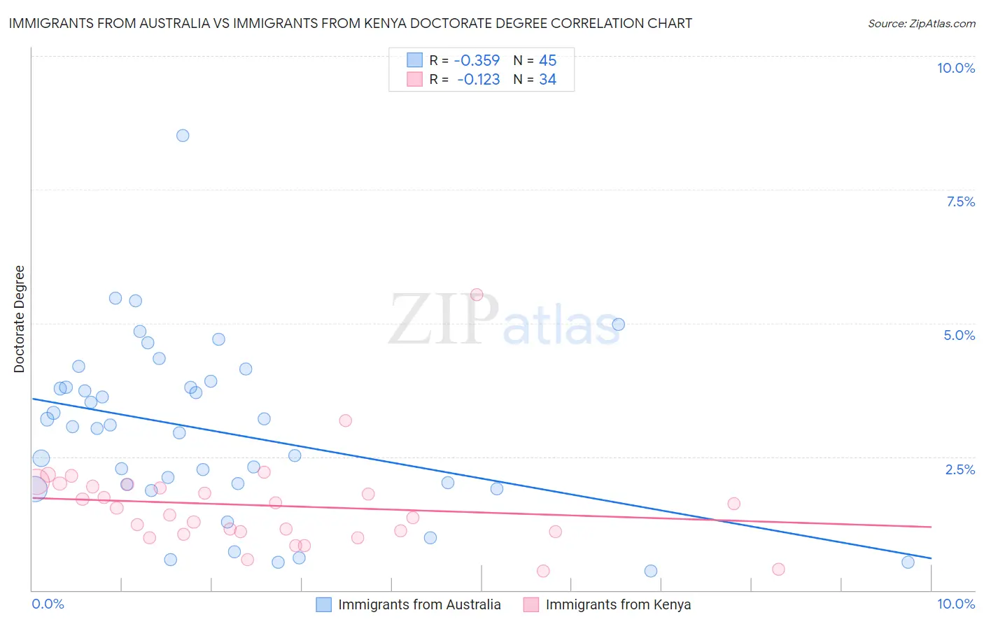 Immigrants from Australia vs Immigrants from Kenya Doctorate Degree