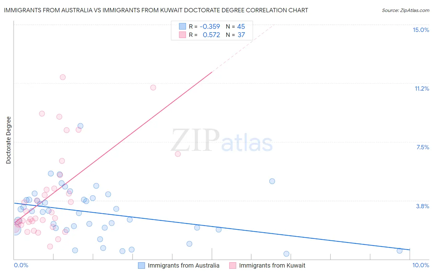 Immigrants from Australia vs Immigrants from Kuwait Doctorate Degree