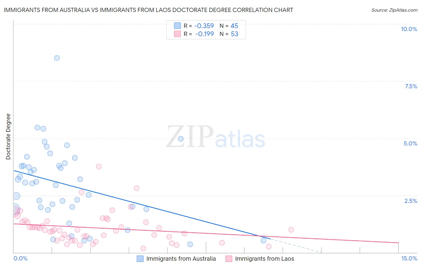 Immigrants from Australia vs Immigrants from Laos Doctorate Degree