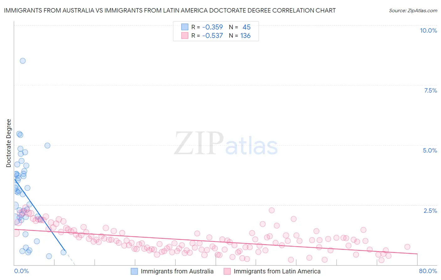 Immigrants from Australia vs Immigrants from Latin America Doctorate Degree