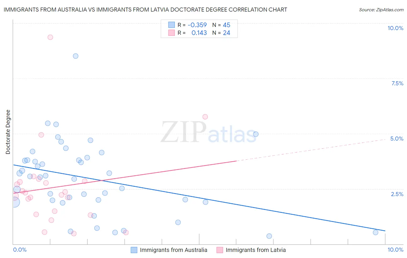 Immigrants from Australia vs Immigrants from Latvia Doctorate Degree