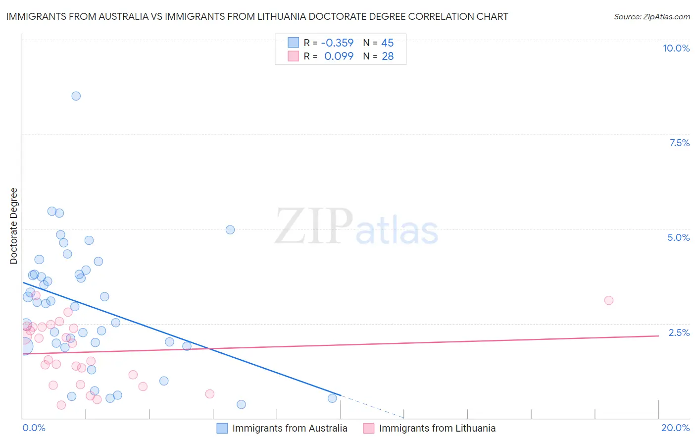 Immigrants from Australia vs Immigrants from Lithuania Doctorate Degree