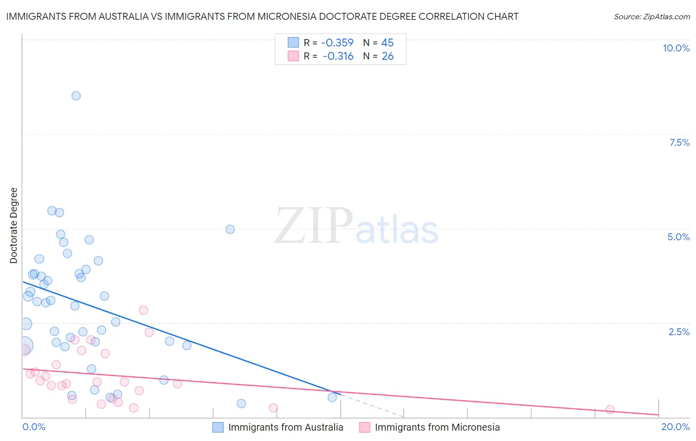 Immigrants from Australia vs Immigrants from Micronesia Doctorate Degree