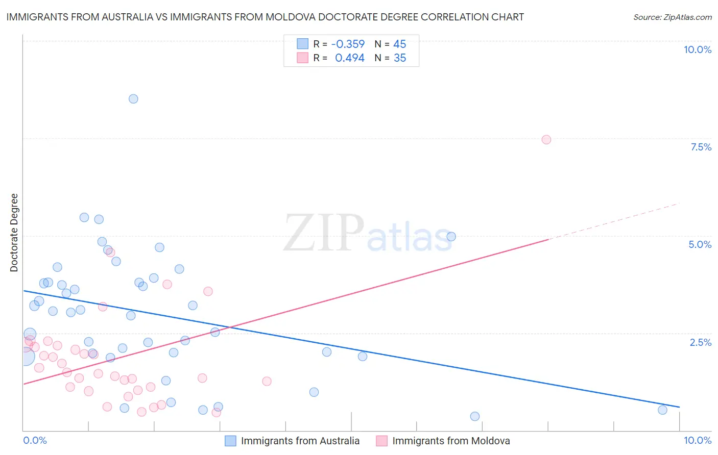 Immigrants from Australia vs Immigrants from Moldova Doctorate Degree