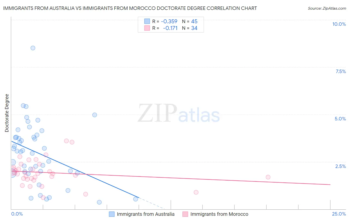 Immigrants from Australia vs Immigrants from Morocco Doctorate Degree