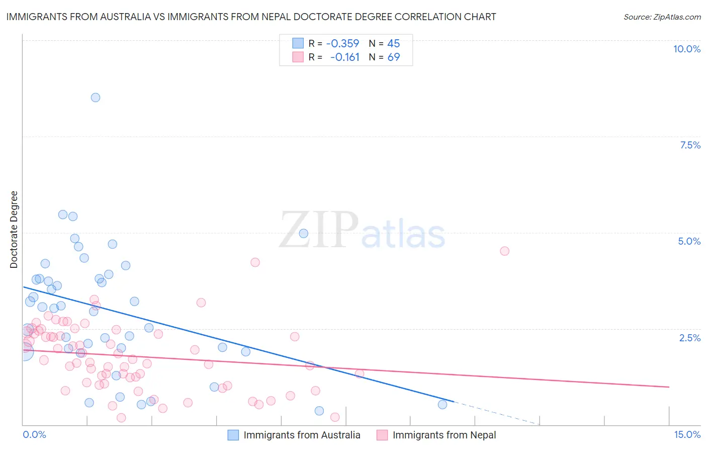 Immigrants from Australia vs Immigrants from Nepal Doctorate Degree