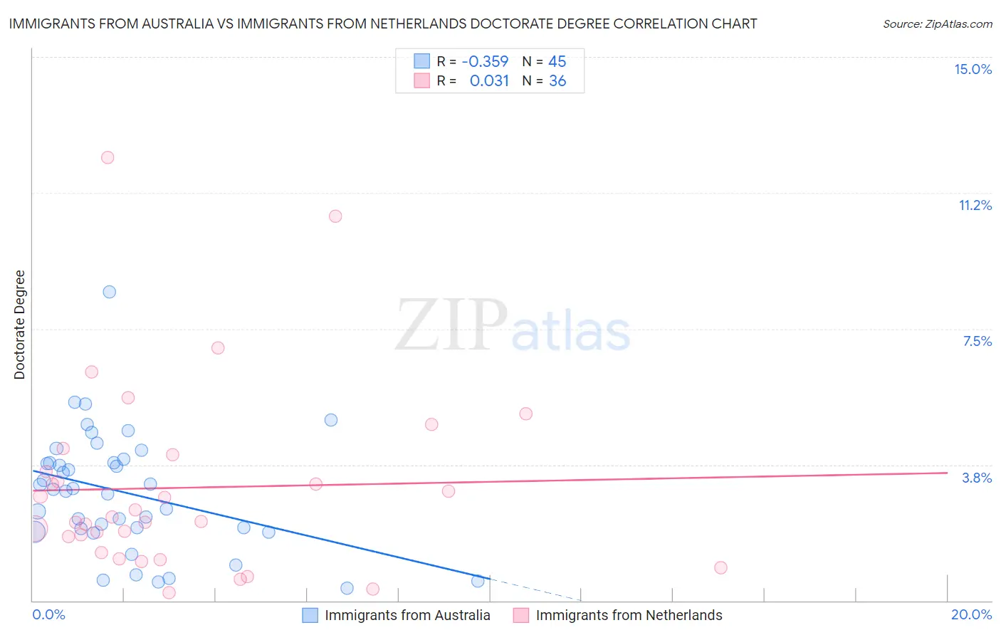Immigrants from Australia vs Immigrants from Netherlands Doctorate Degree