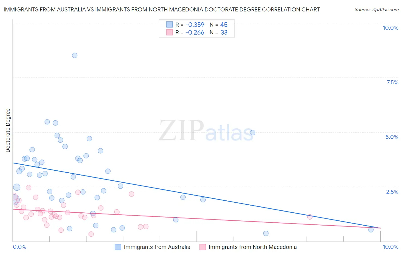 Immigrants from Australia vs Immigrants from North Macedonia Doctorate Degree