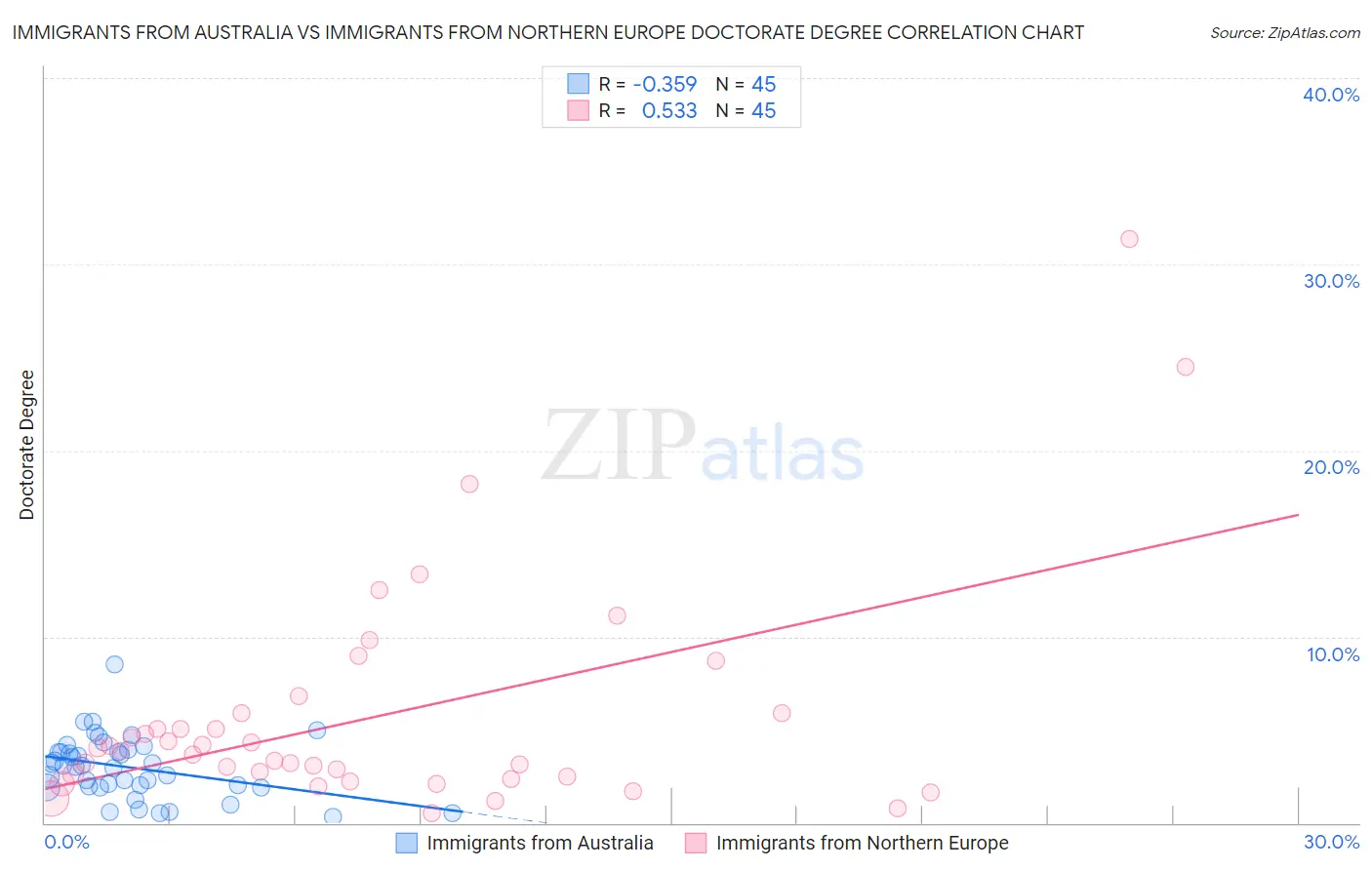 Immigrants from Australia vs Immigrants from Northern Europe Doctorate Degree