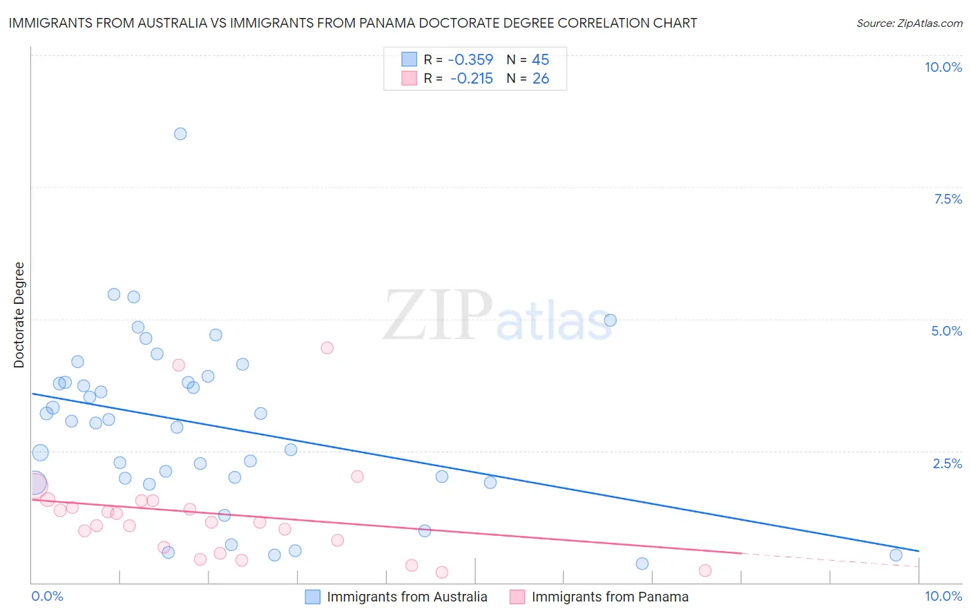 Immigrants from Australia vs Immigrants from Panama Doctorate Degree