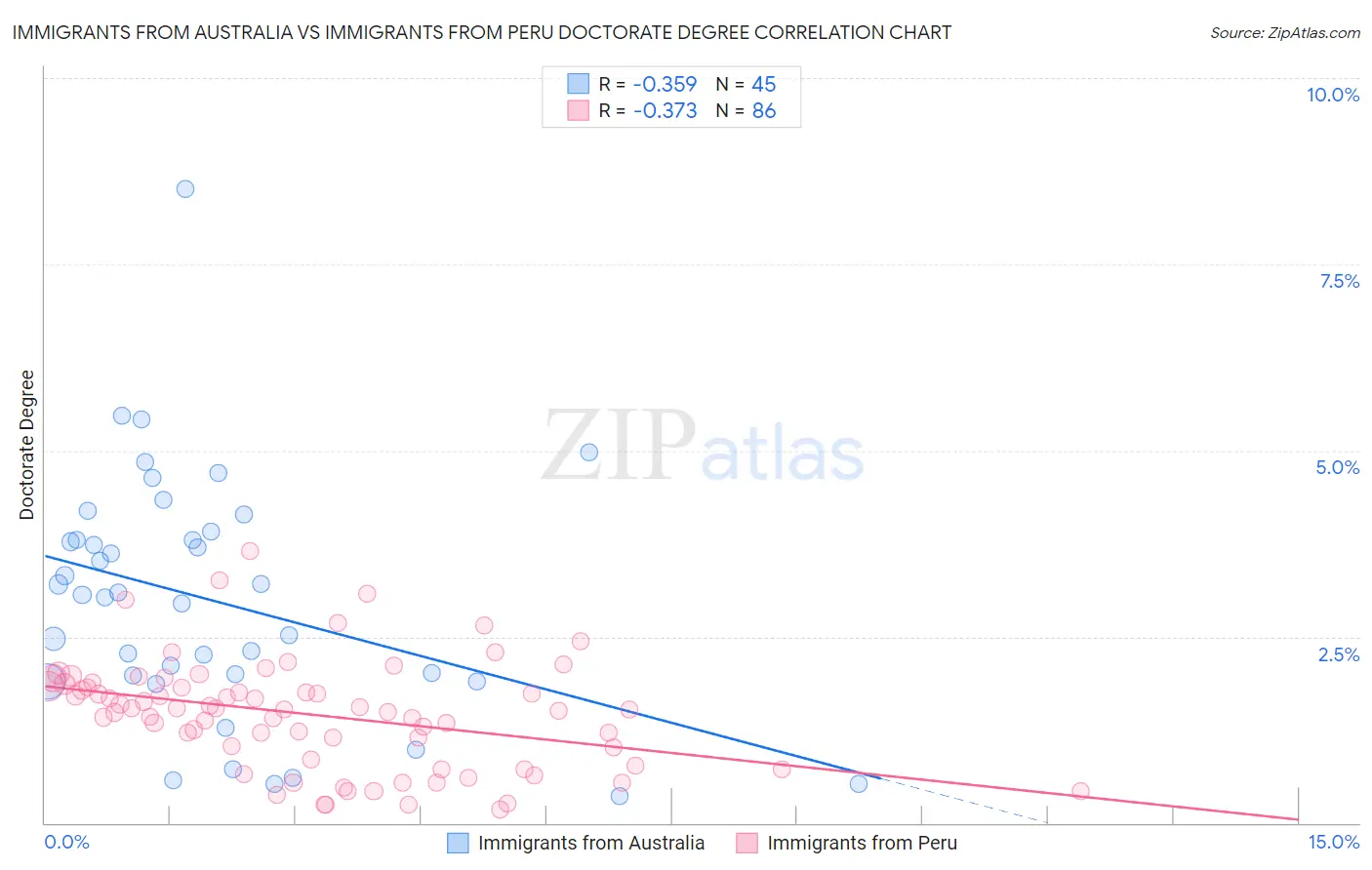 Immigrants from Australia vs Immigrants from Peru Doctorate Degree