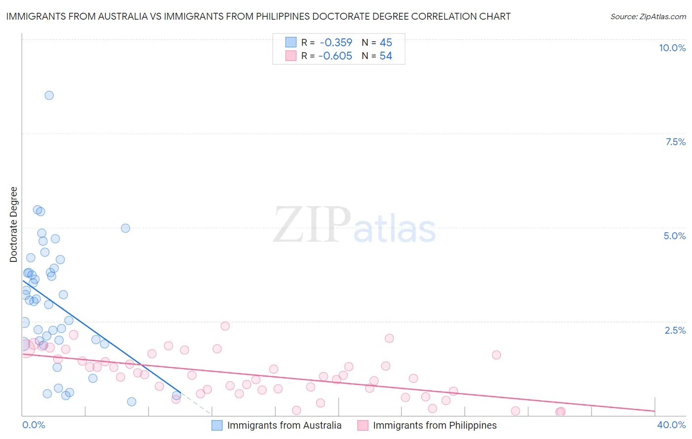 Immigrants from Australia vs Immigrants from Philippines Doctorate Degree
