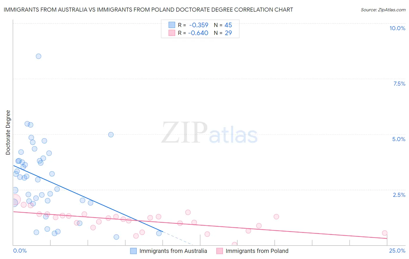Immigrants from Australia vs Immigrants from Poland Doctorate Degree