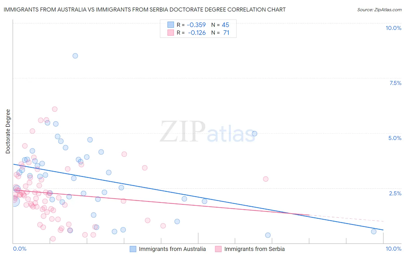 Immigrants from Australia vs Immigrants from Serbia Doctorate Degree