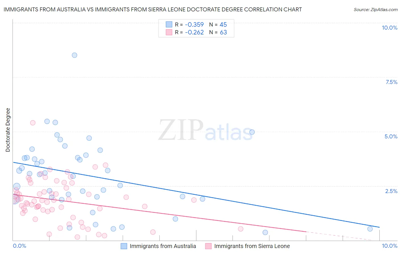 Immigrants from Australia vs Immigrants from Sierra Leone Doctorate Degree