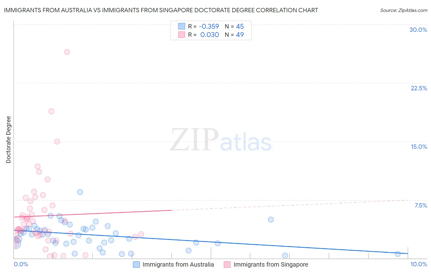 Immigrants from Australia vs Immigrants from Singapore Doctorate Degree