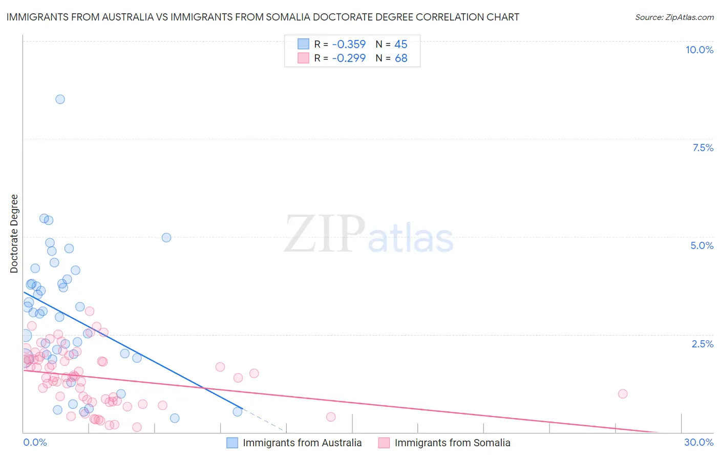 Immigrants from Australia vs Immigrants from Somalia Doctorate Degree