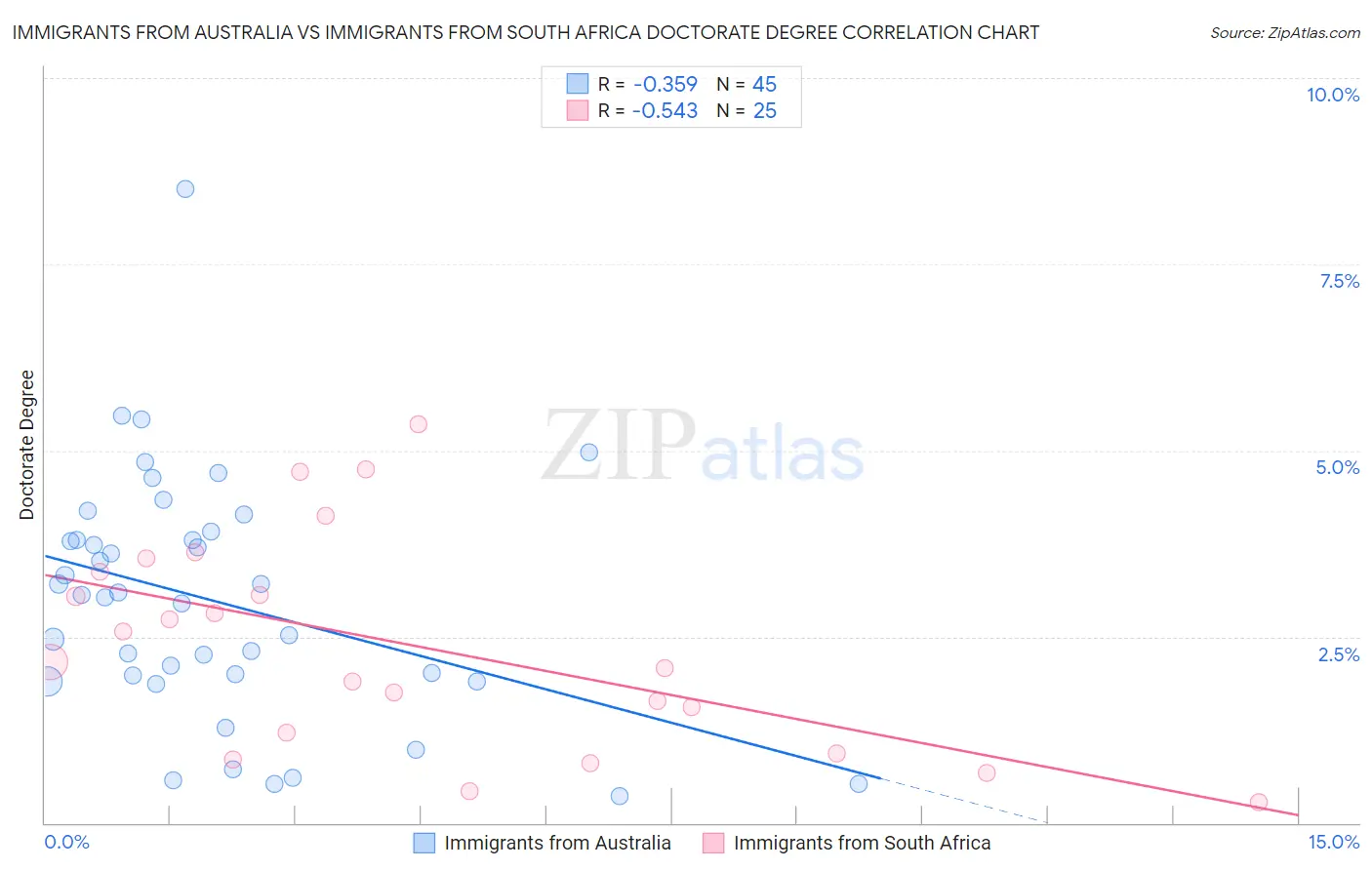 Immigrants from Australia vs Immigrants from South Africa Doctorate Degree