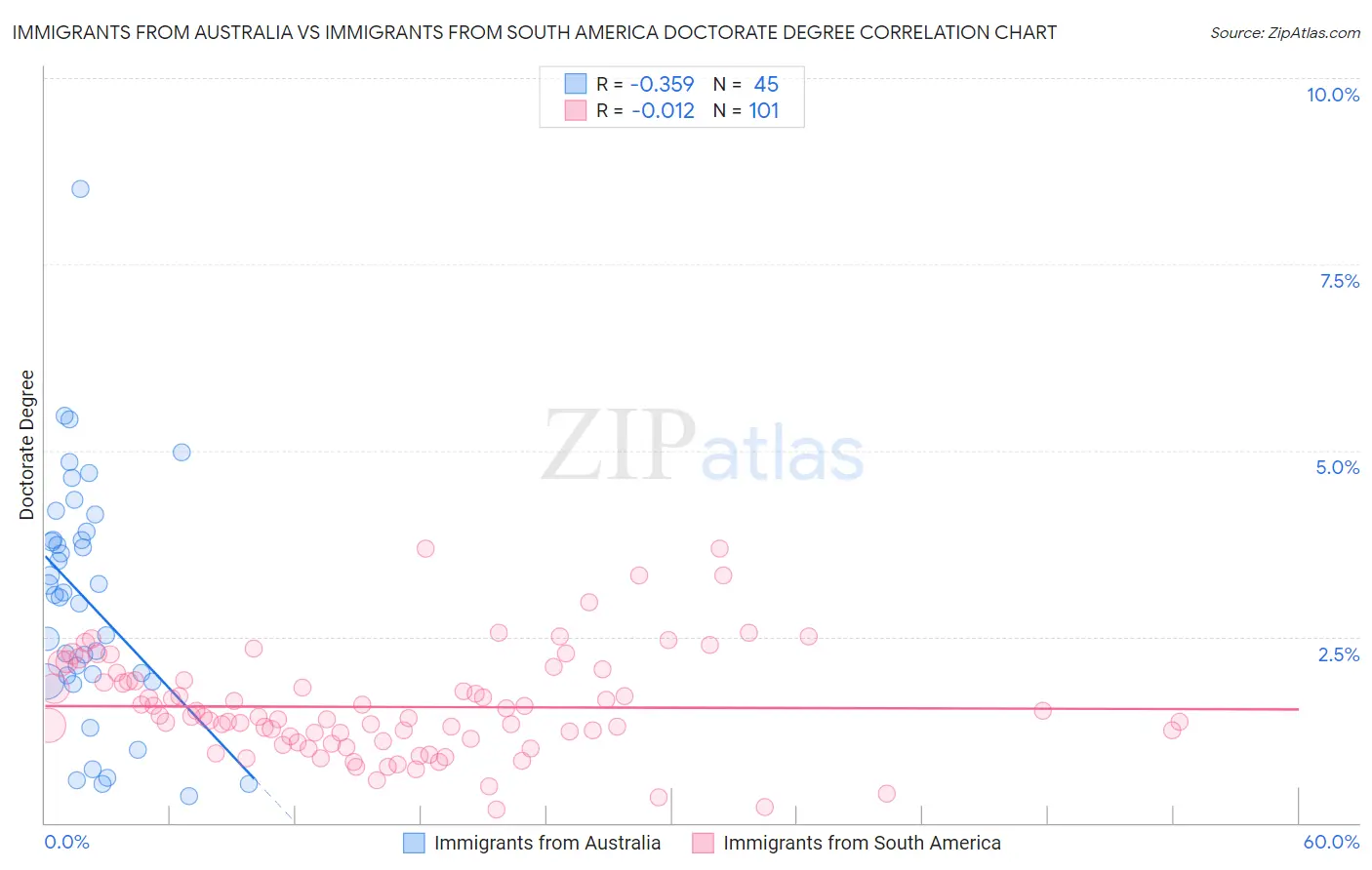 Immigrants from Australia vs Immigrants from South America Doctorate Degree