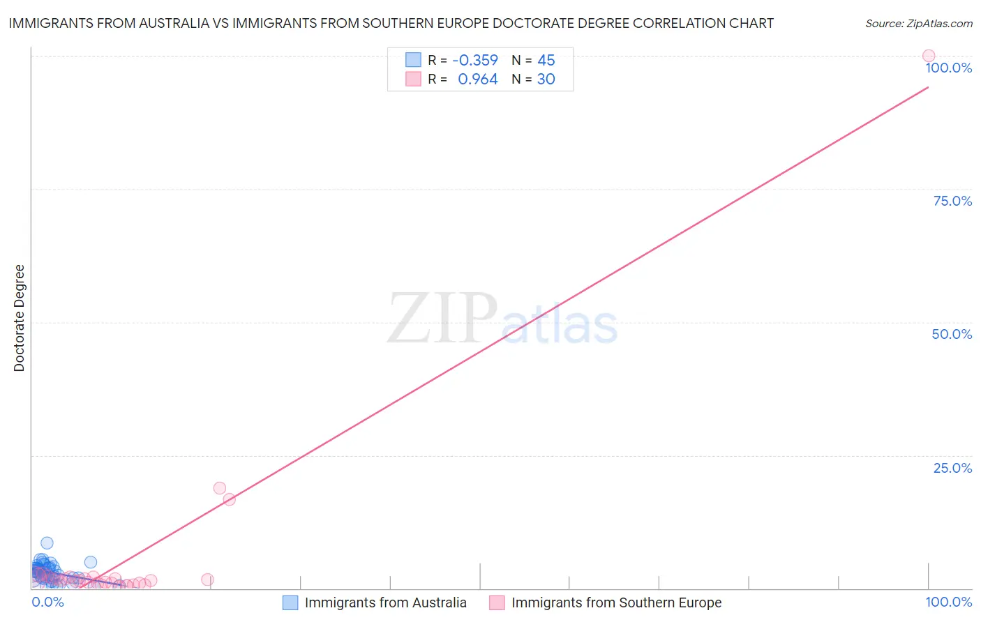 Immigrants from Australia vs Immigrants from Southern Europe Doctorate Degree