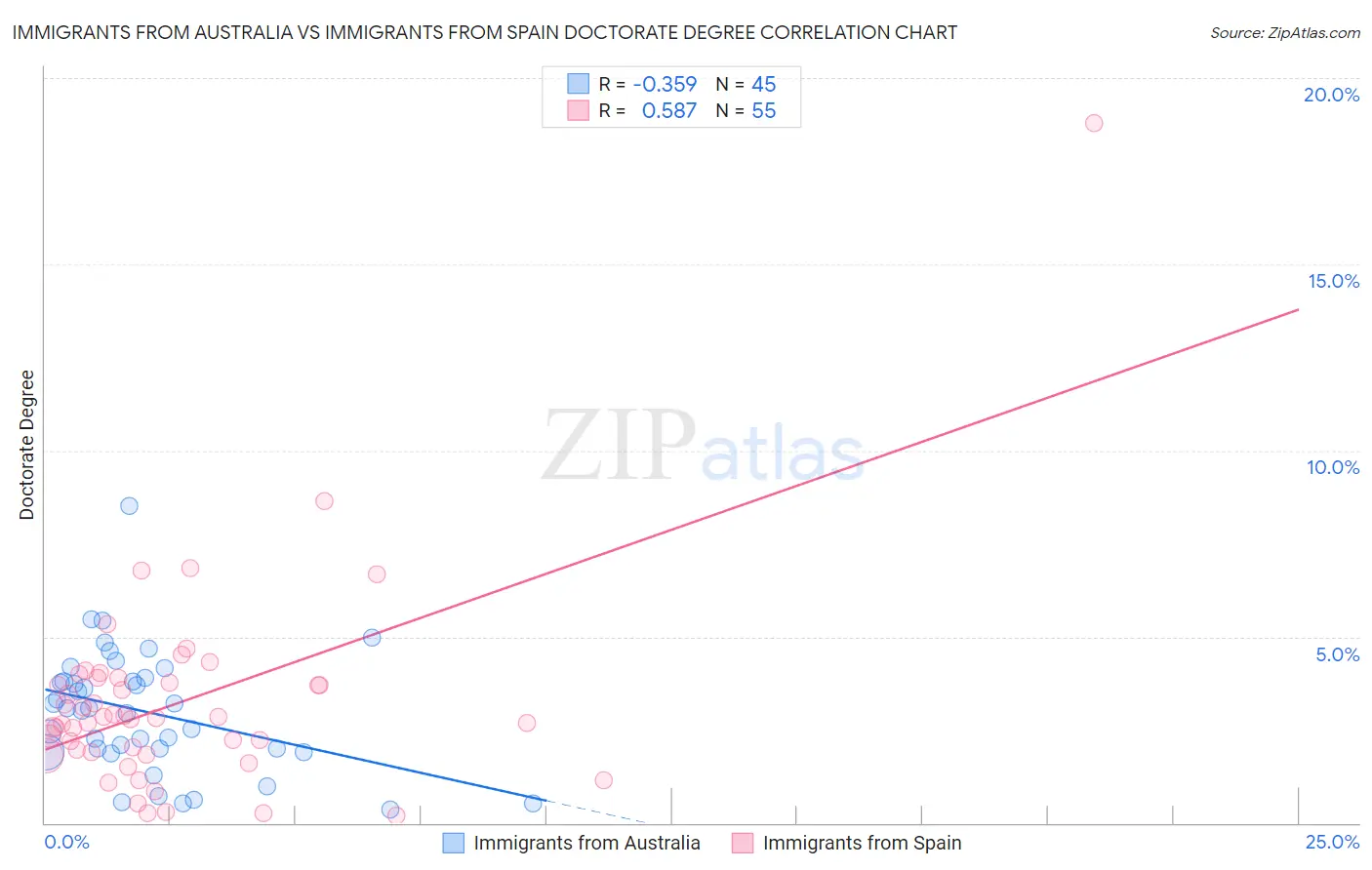 Immigrants from Australia vs Immigrants from Spain Doctorate Degree