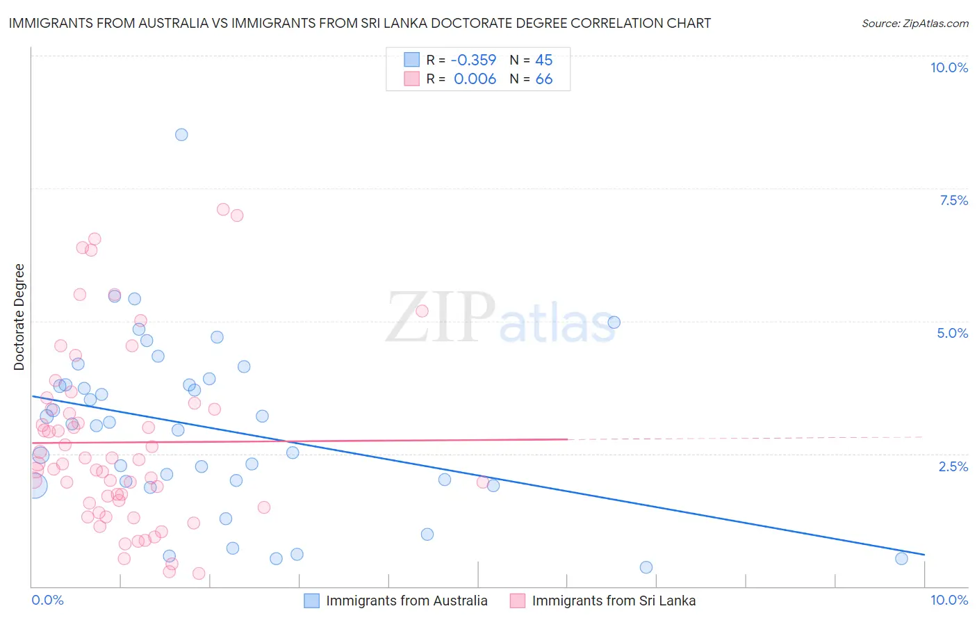 Immigrants from Australia vs Immigrants from Sri Lanka Doctorate Degree