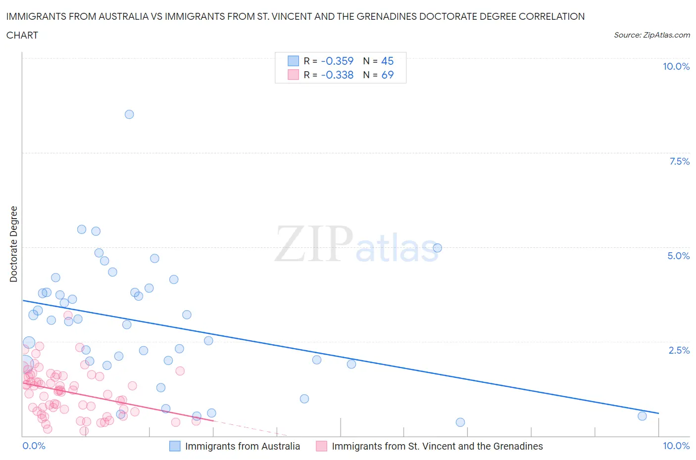 Immigrants from Australia vs Immigrants from St. Vincent and the Grenadines Doctorate Degree
