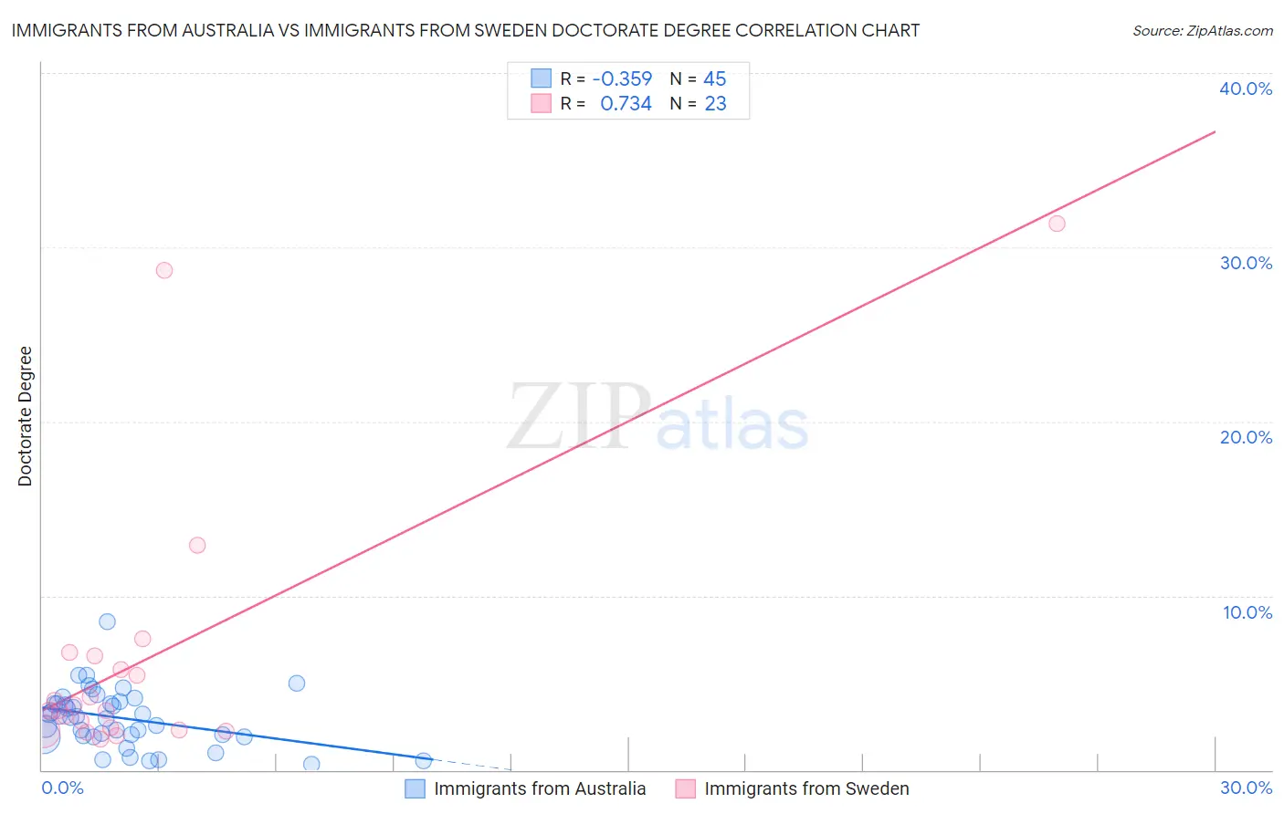 Immigrants from Australia vs Immigrants from Sweden Doctorate Degree