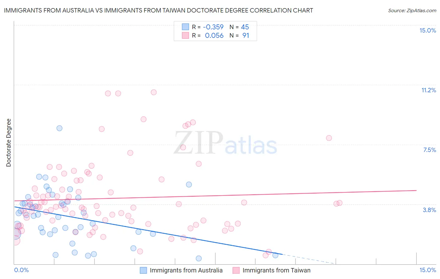 Immigrants from Australia vs Immigrants from Taiwan Doctorate Degree