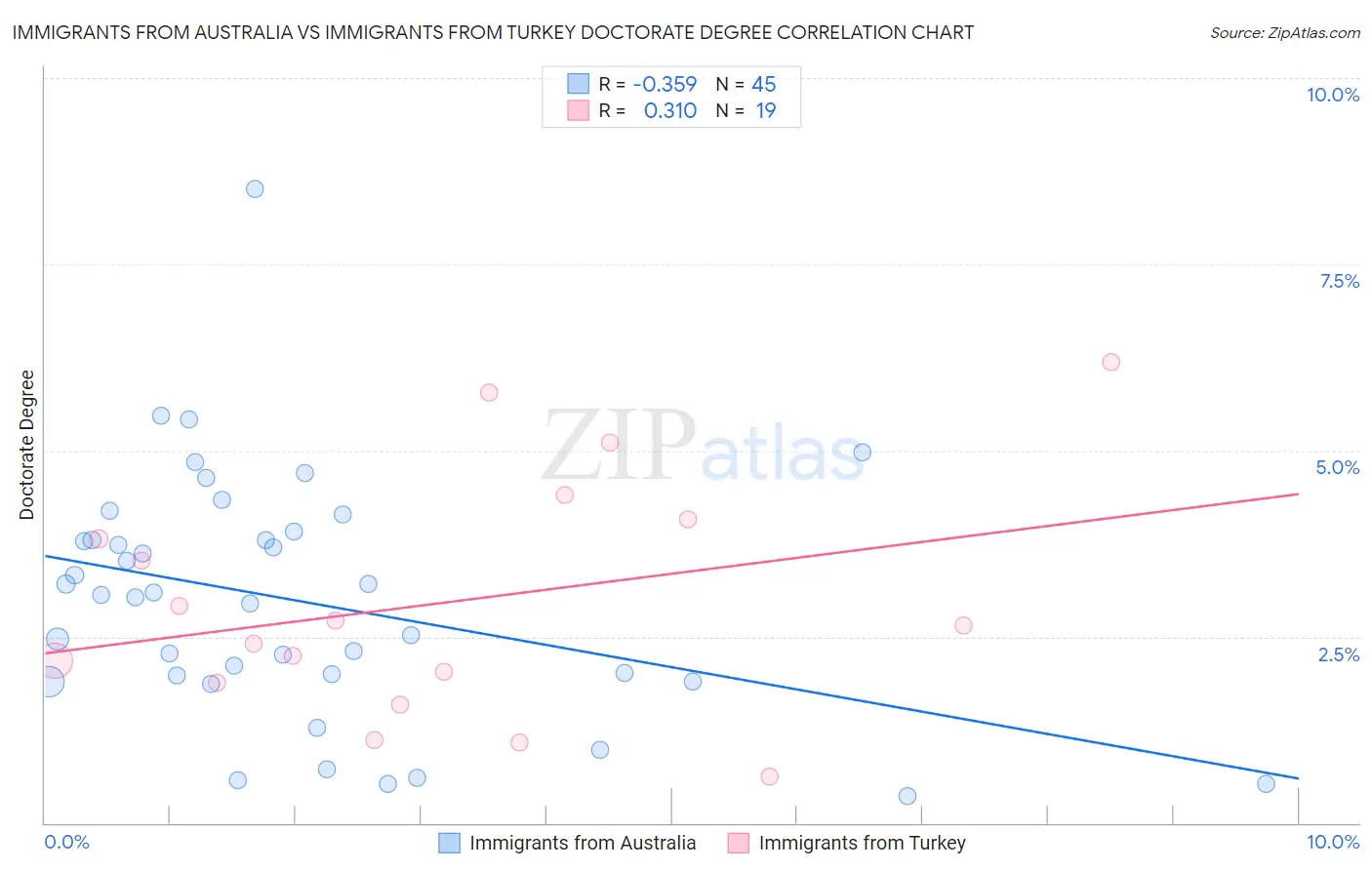 Immigrants from Australia vs Immigrants from Turkey Doctorate Degree