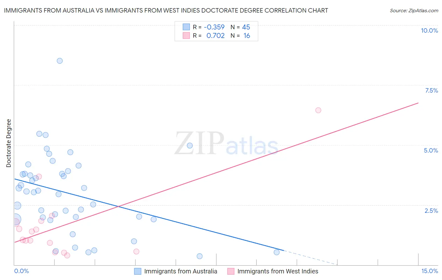 Immigrants from Australia vs Immigrants from West Indies Doctorate Degree