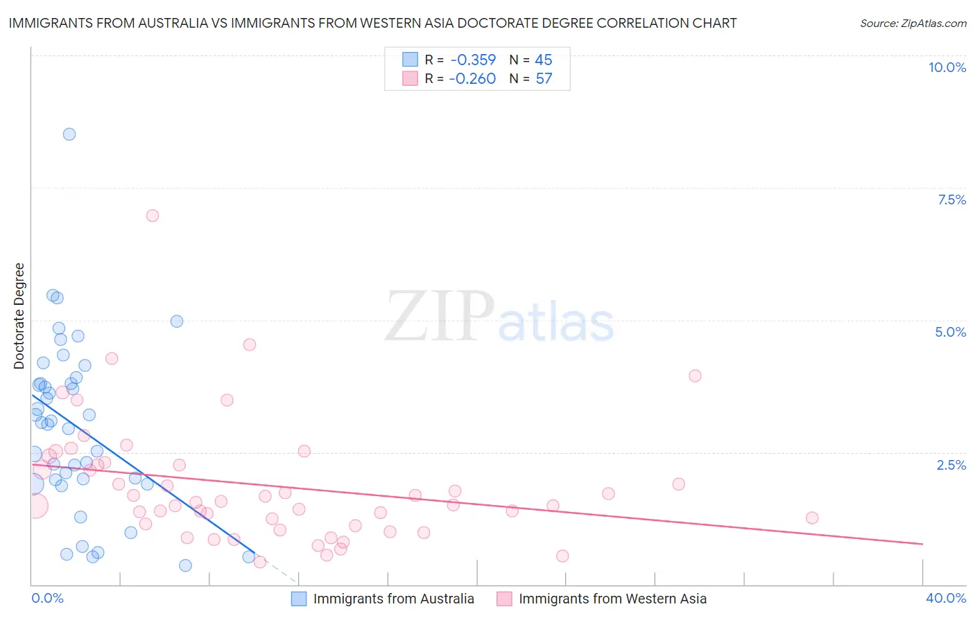 Immigrants from Australia vs Immigrants from Western Asia Doctorate Degree