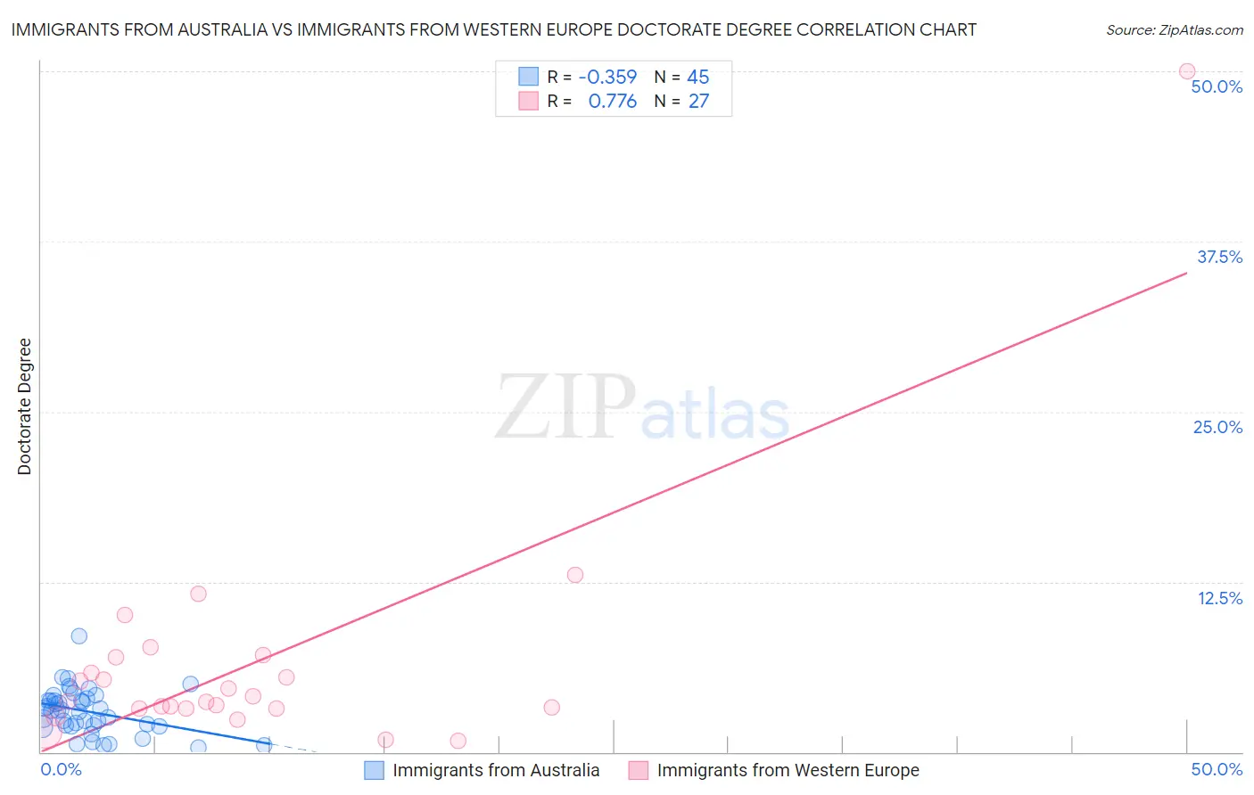 Immigrants from Australia vs Immigrants from Western Europe Doctorate Degree