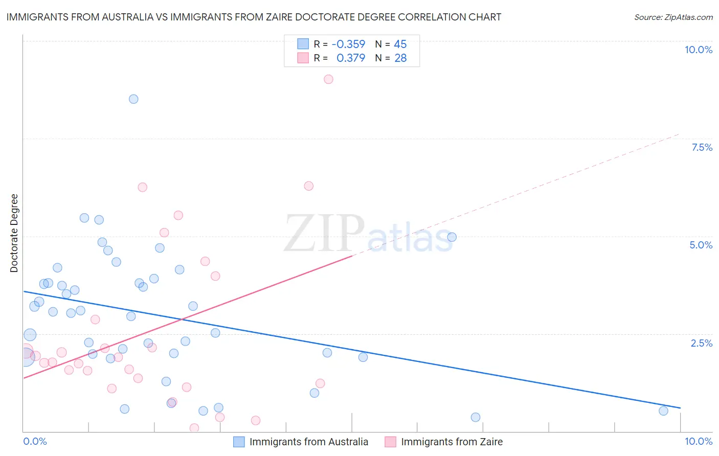 Immigrants from Australia vs Immigrants from Zaire Doctorate Degree