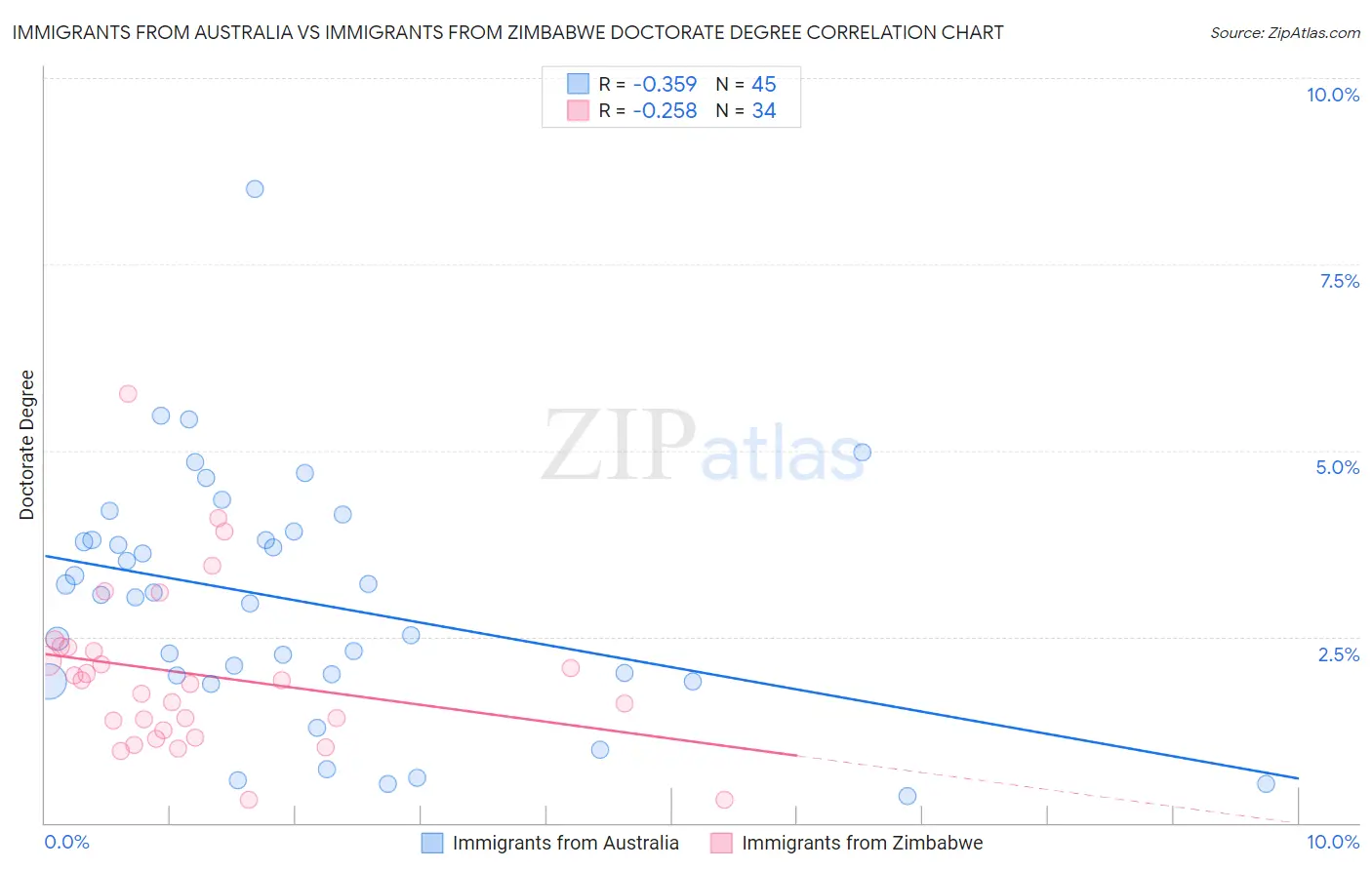 Immigrants from Australia vs Immigrants from Zimbabwe Doctorate Degree